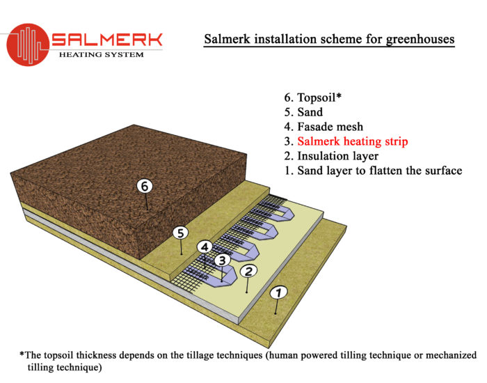 Greenhouse montage soil electric heating kit 12v
